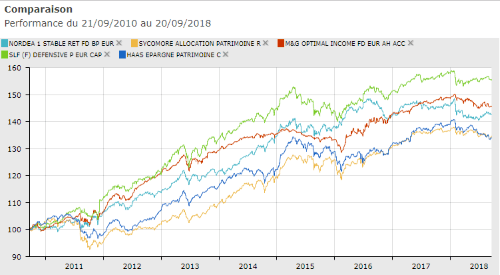 Performances sur 8 ans des 5 meilleurs fonds flexibles prudents