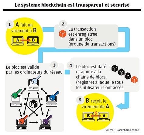 comment vendre ses bitcoins sur blockchain