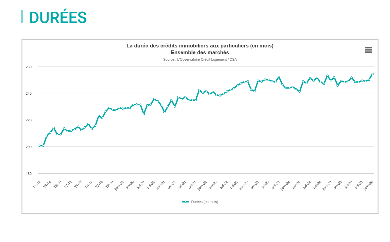 Durée moyenne des crédits (Observatoire Logement)