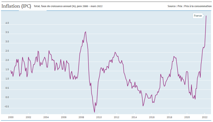 L'inflation en France depuis 2000