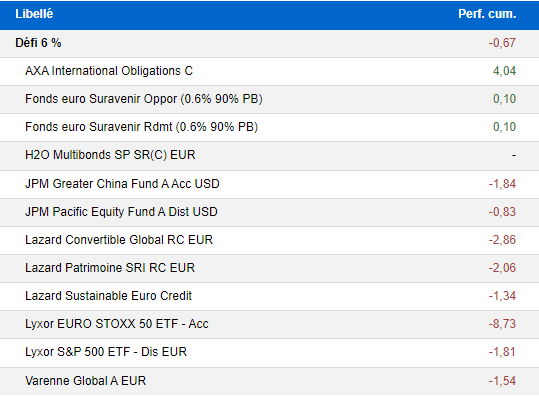 Performances des fonds - juillet 2022