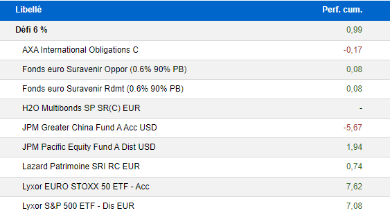 Performances des fonds - août 2022