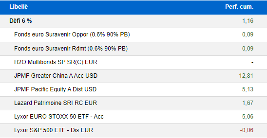 Défi 6 % : Performances des fonds - décembre 2022